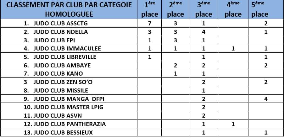 Classement de la 30e édition de la Coupe de coopération Nippo-Gabonaise.